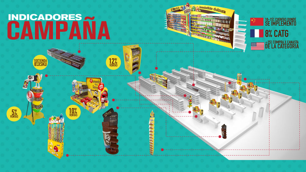 The Power of Storytelling in the Shopper’s Journey at the Point of Sale: Mars Panama – Creating Unique Experiences with Customized Displays